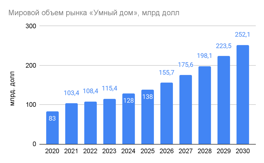Мировой объем рынка «Умный дом»