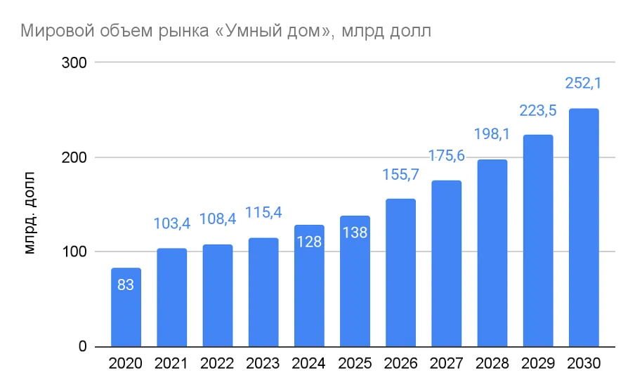 Мировой объем рынка «Умный дом»