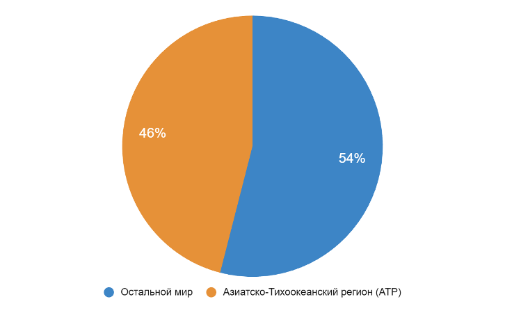 Доля АТР в мировых продажах оборудования