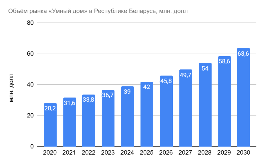 Объём рынка «Умный дом» в Республике Беларусь