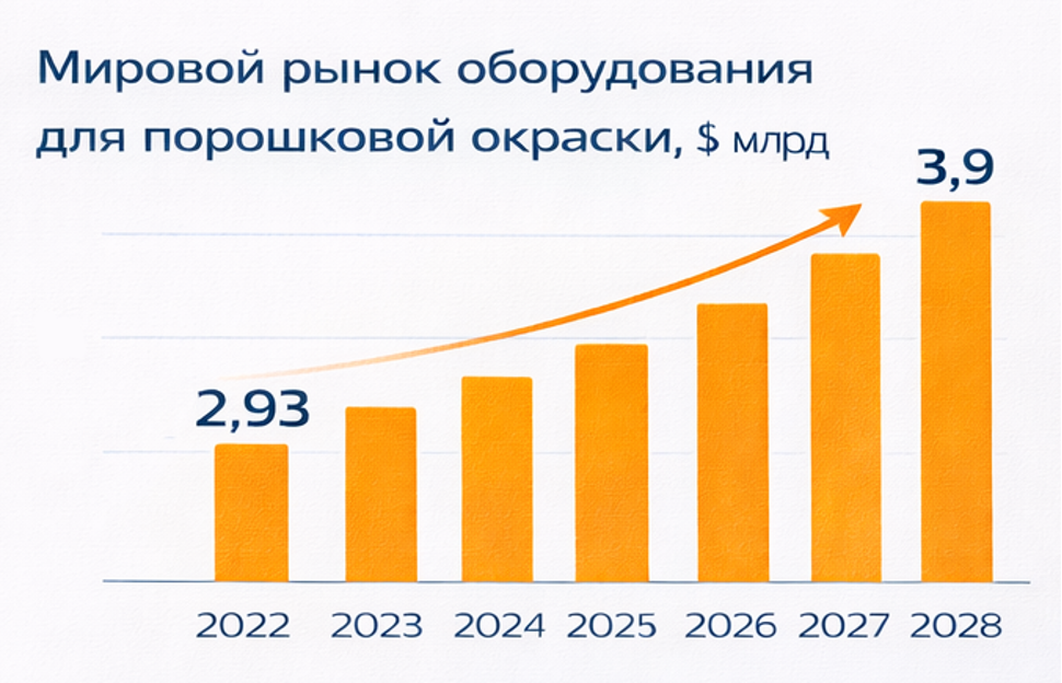 Мировой рынок оборудования для порошковой окраски