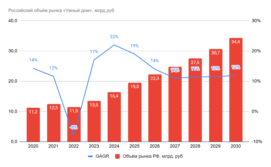Российский объем рынка «Умный дом»