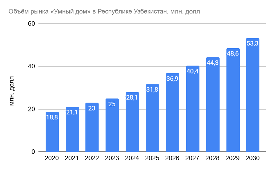 Объём рынка «Умный дом» в Республике Узбекистан