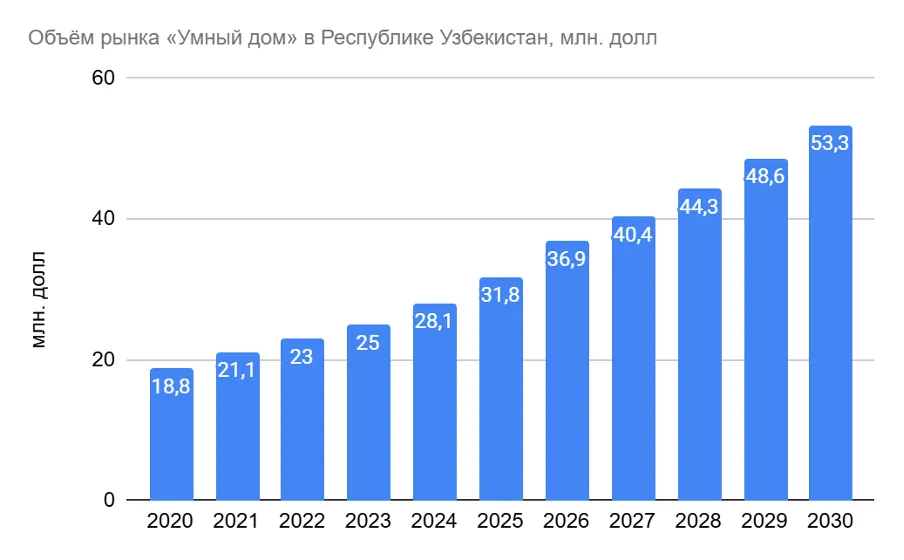 Объем рынка «Умный дом» в Республике Узбекистан