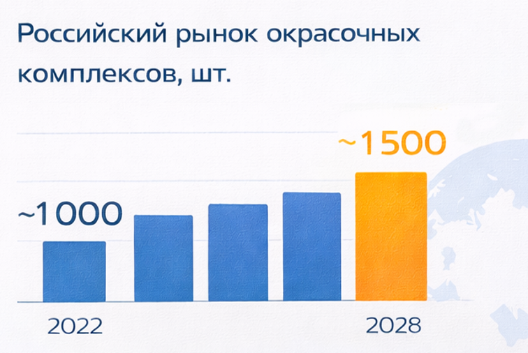 Российский рынок окрасочных комплексов