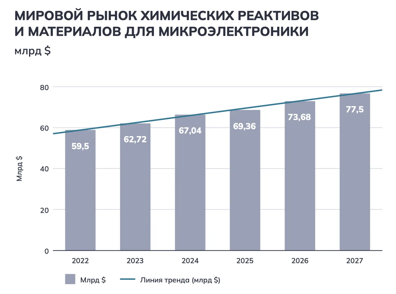 Мировой рынок химических реактивов