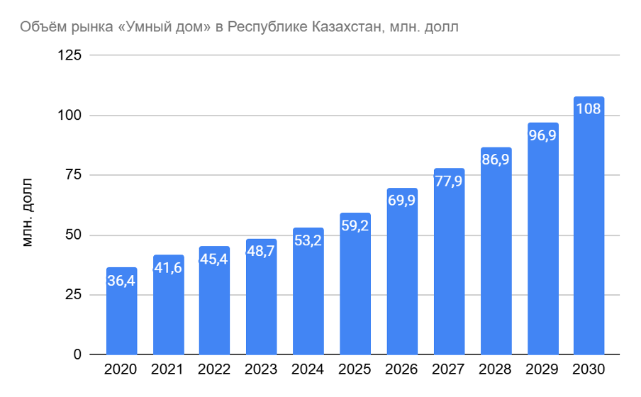 Объём рынка «Умный дом» в Республике Казахстан