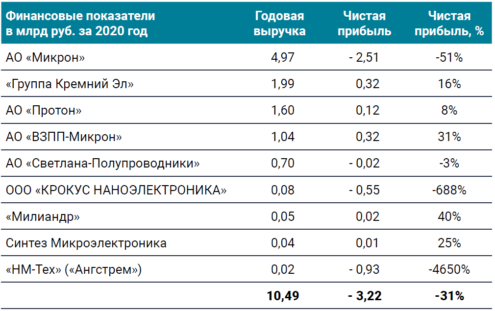 Финансовые показатели российских компаний